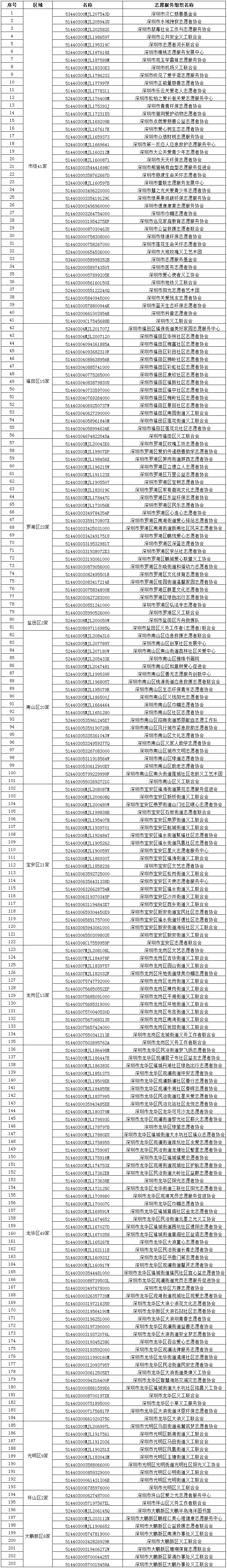 动态 | 深圳市民政局关于203家社会组织标识为志愿服务组织的公示