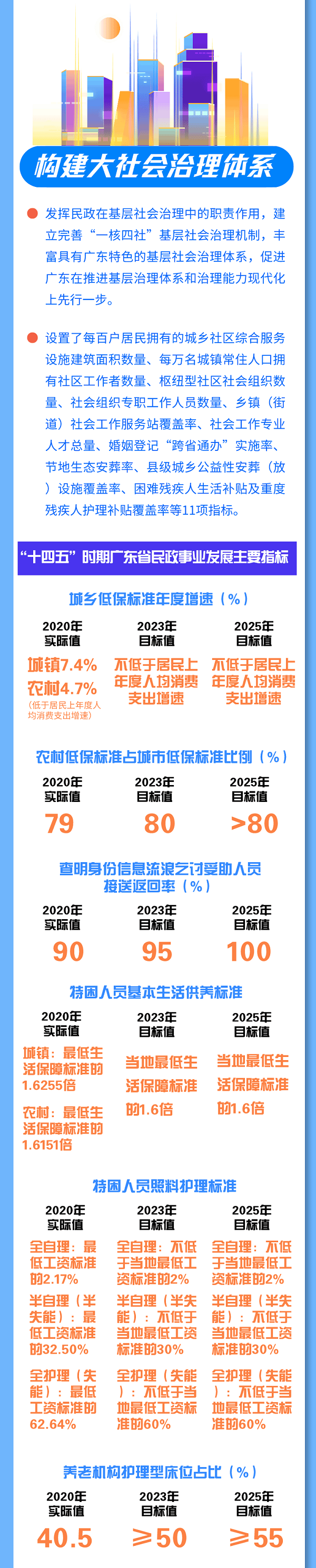 3 一图读懂：广东民政事业发展“十四五”规划.png
