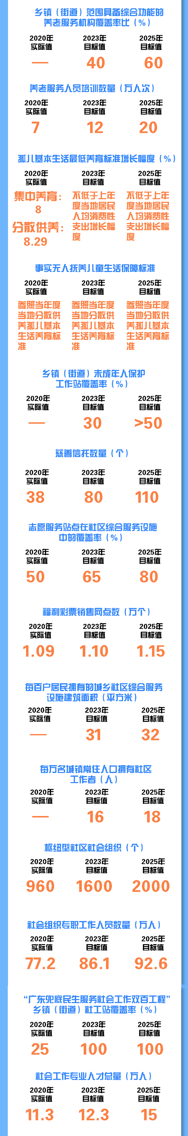 4 一图读懂：广东民政事业发展“十四五”规划.png