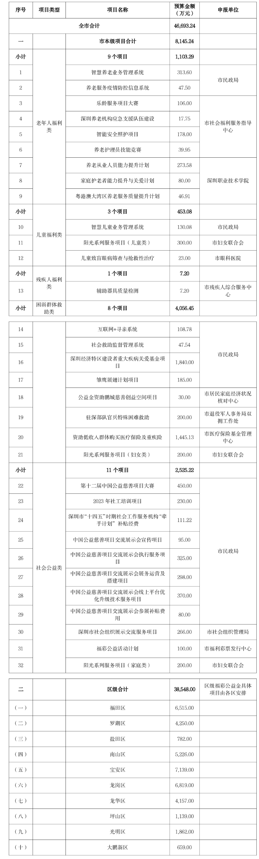 2023年度深圳市福利彩票公益金预算安排情况公示 (9).png