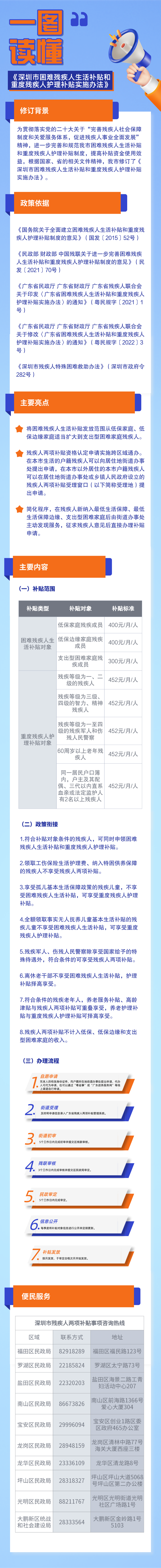 一图读懂：深圳市困难残疾人生活补贴和重度残疾人护理补贴实施办法.png