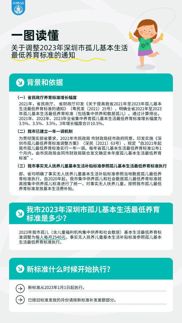 关于调整2023年深圳市孤儿基本生活最低养育标准的通知(2).png