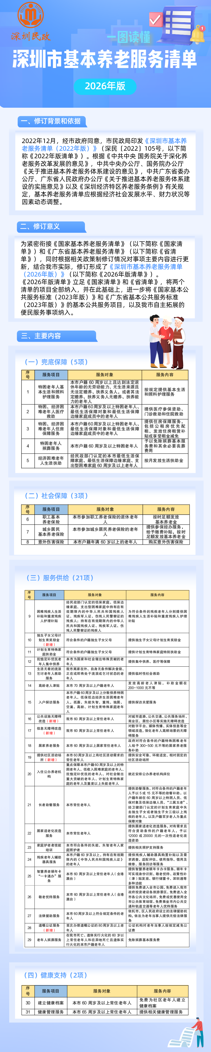 一图读懂：深圳市基本养老服务清单（2026年版）.png